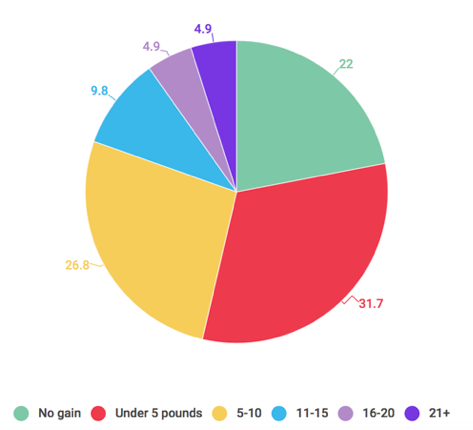 How much weight enterpreneurs gain